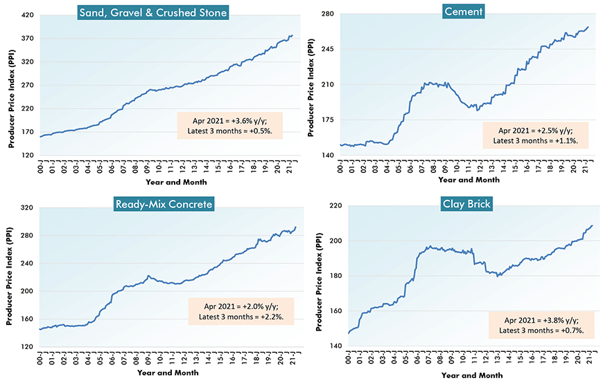 Shockingly High Material Cost Hikes Set out in 2 Tables & 24 Graphs